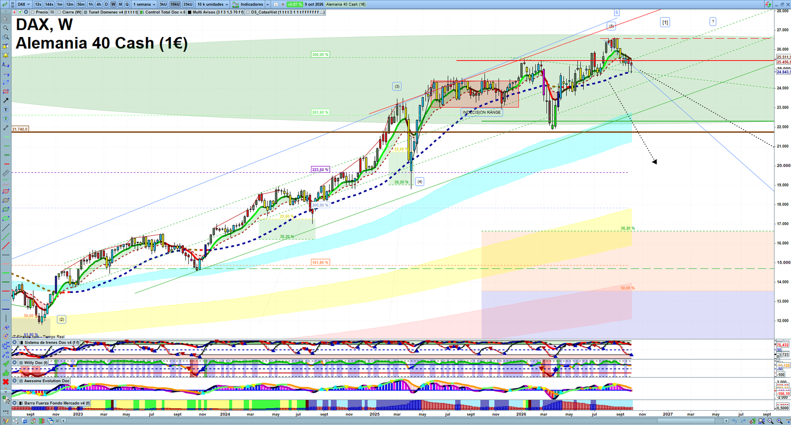 DAX weekly technical analysis chart reviewing price action, trend context and market structure